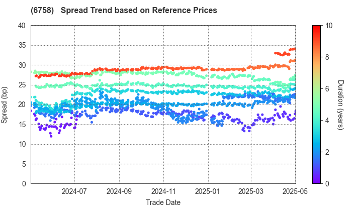 SONY GROUP CORPORATION: Spread Trend based on JSDA Reference Prices