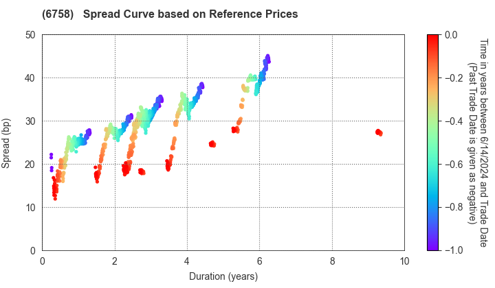 SONY GROUP CORPORATION: Spread Curve based on JSDA Reference Prices