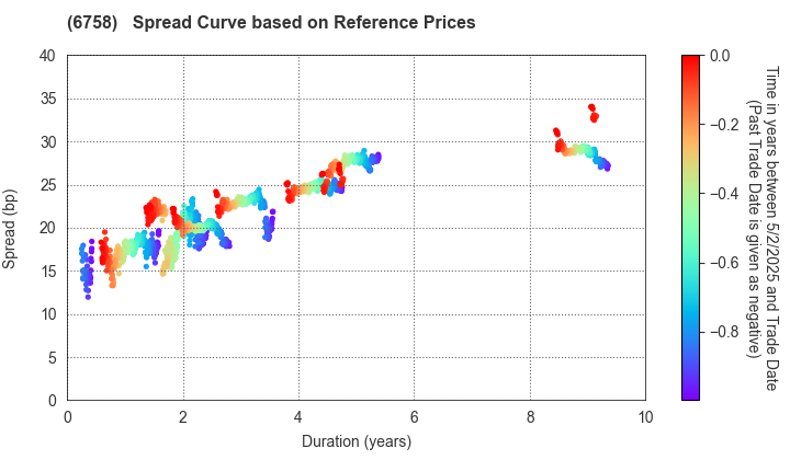 SONY GROUP CORPORATION: Spread Curve based on JSDA Reference Prices