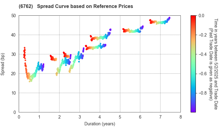 TDK Corporation: Spread Curve based on JSDA Reference Prices