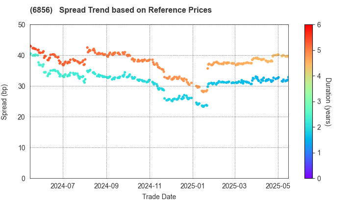 HORIBA, Ltd.: Spread Trend based on JSDA Reference Prices