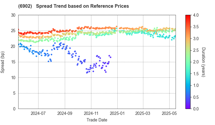 DENSO CORPORATION: Spread Trend based on JSDA Reference Prices