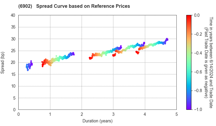 DENSO CORPORATION: Spread Curve based on JSDA Reference Prices
