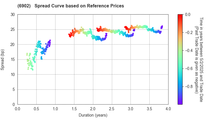 DENSO CORPORATION: Spread Curve based on JSDA Reference Prices