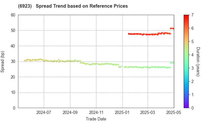 Stanley Electric Co.,Ltd.: Spread Trend based on JSDA Reference Prices