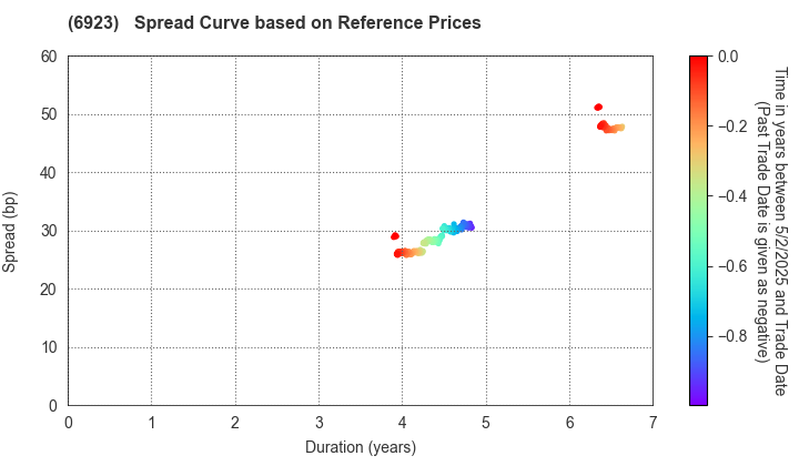 Stanley Electric Co.,Ltd.: Spread Curve based on JSDA Reference Prices