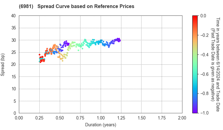Murata Manufacturing Co., Ltd.: Spread Curve based on JSDA Reference Prices