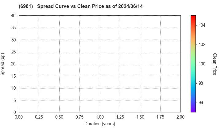 Murata Manufacturing Co., Ltd.: The Spread vs Price as of 5/17/2024