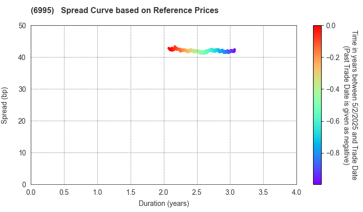 TOKAI RIKA CO.,LTD.: Spread Curve based on JSDA Reference Prices