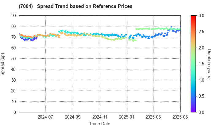 Kanadevia Corporation: Spread Trend based on JSDA Reference Prices
