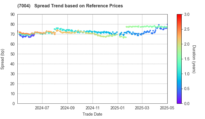 Hitachi Zosen Corporation: Spread Trend based on JSDA Reference Prices