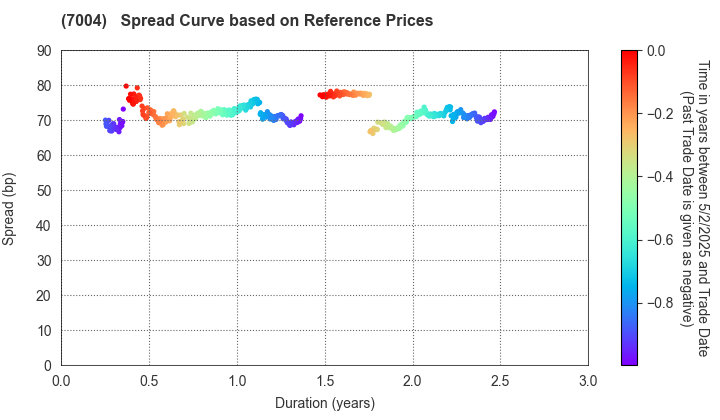 Kanadevia Corporation: Spread Curve based on JSDA Reference Prices