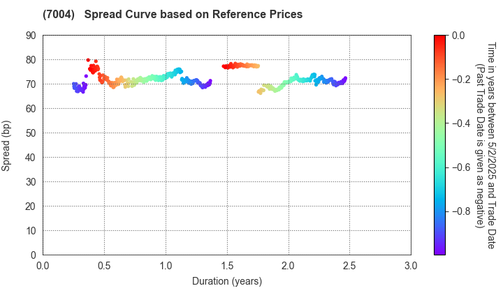 Hitachi Zosen Corporation: Spread Curve based on JSDA Reference Prices