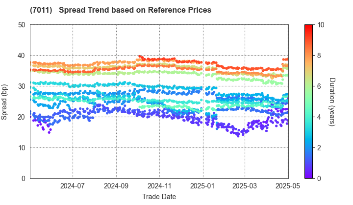 Mitsubishi Heavy Industries, Ltd.: Spread Trend based on JSDA Reference Prices