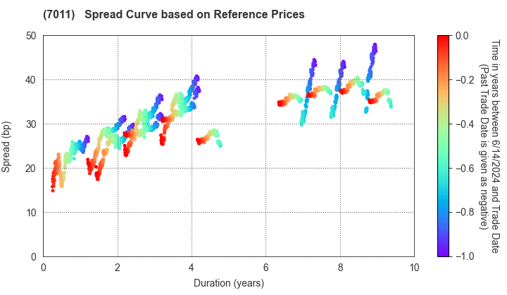 Mitsubishi Heavy Industries, Ltd.: Spread Curve based on JSDA Reference Prices