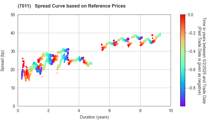 Mitsubishi Heavy Industries, Ltd.: Spread Curve based on JSDA Reference Prices