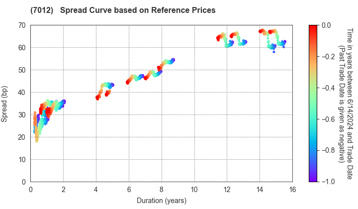 Kawasaki Heavy Industries, Ltd.: Spread Curve based on JSDA Reference Prices