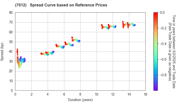 Kawasaki Heavy Industries, Ltd.: Spread Curve based on JSDA Reference Prices