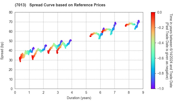IHI Corporation: Spread Curve based on JSDA Reference Prices