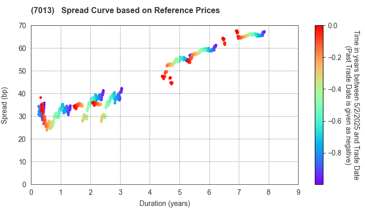 IHI Corporation: Spread Curve based on JSDA Reference Prices