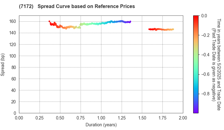 Japan Investment Adviser Co.,Ltd.: Spread Curve based on JSDA Reference Prices