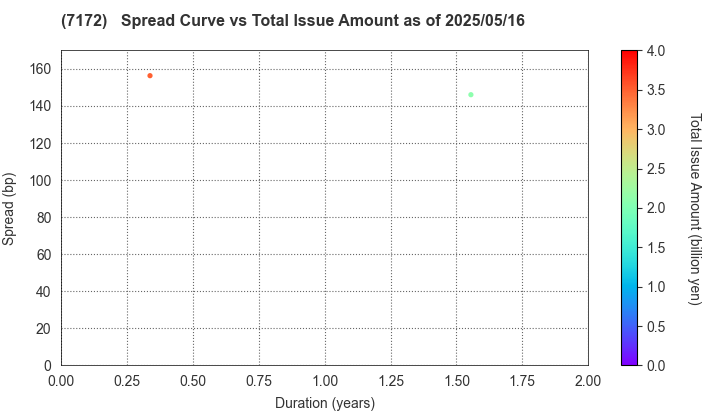 Japan Investment Adviser Co.,Ltd.: The Spread vs Total Issue Amount as of 5/10/2024