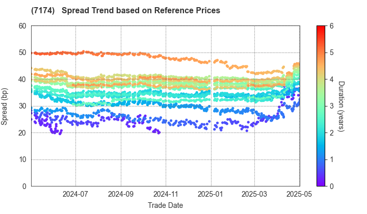 JA Mitsui Leasing, Ltd.: Spread Trend based on JSDA Reference Prices