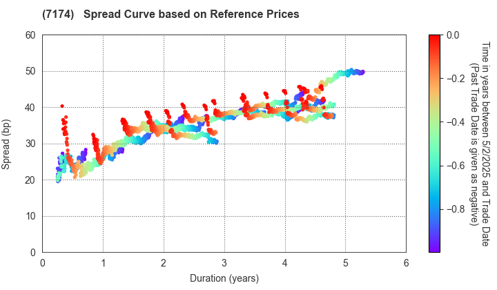 JA Mitsui Leasing, Ltd.: Spread Curve based on JSDA Reference Prices