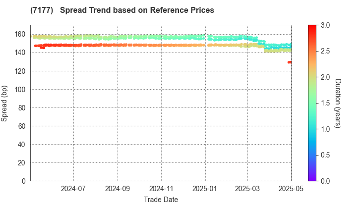 GMO Financial Holdings, Inc.: Spread Trend based on JSDA Reference Prices