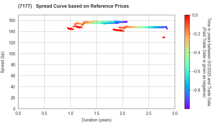 GMO Financial Holdings, Inc.: Spread Curve based on JSDA Reference Prices