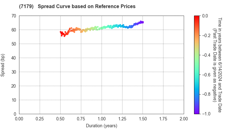 Showa Leasing Co.,Ltd.: Spread Curve based on JSDA Reference Prices
