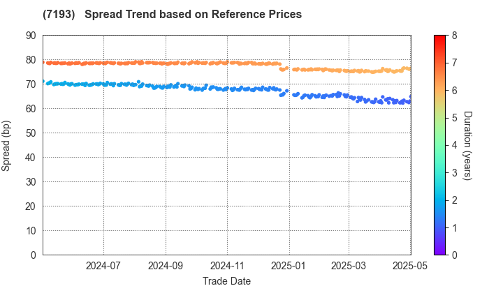 The Mortgage Corporation of Japan, Limited.: Spread Trend based on JSDA Reference Prices