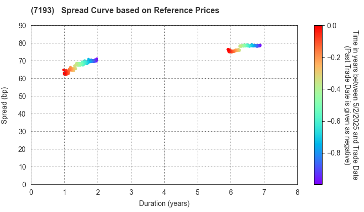 The Mortgage Corporation of Japan, Limited.: Spread Curve based on JSDA Reference Prices