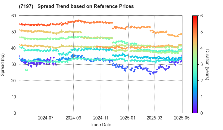 Sumitomo Mitsui Trust Panasonic Finance Co., Ltd.: Spread Trend based on JSDA Reference Prices