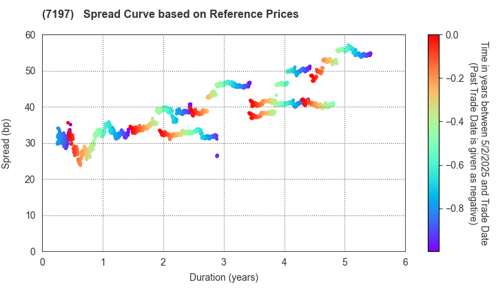 Sumitomo Mitsui Trust Panasonic Finance Co., Ltd.: Spread Curve based on JSDA Reference Prices