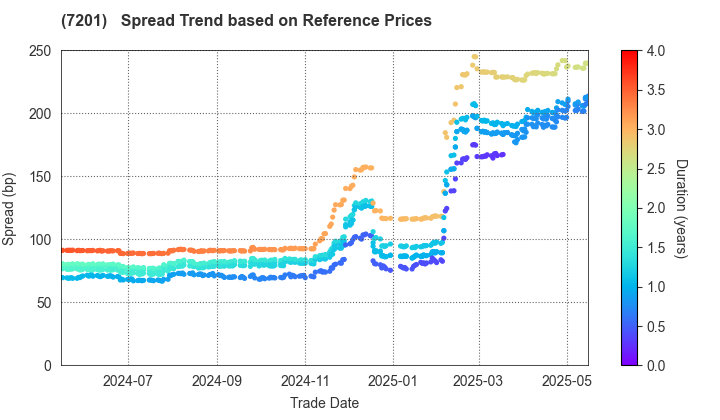 NISSAN MOTOR CO.,LTD.: Spread Trend based on JSDA Reference Prices