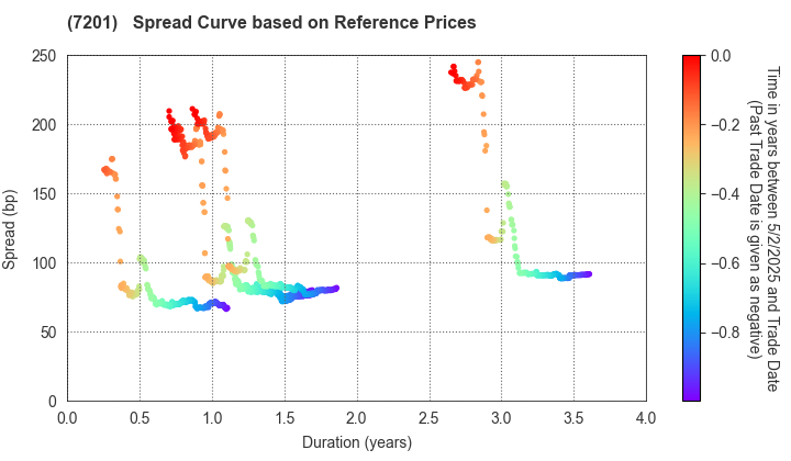 NISSAN MOTOR CO.,LTD.: Spread Curve based on JSDA Reference Prices