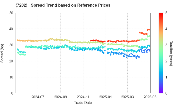 ISUZU MOTORS LIMITED: Spread Trend based on JSDA Reference Prices