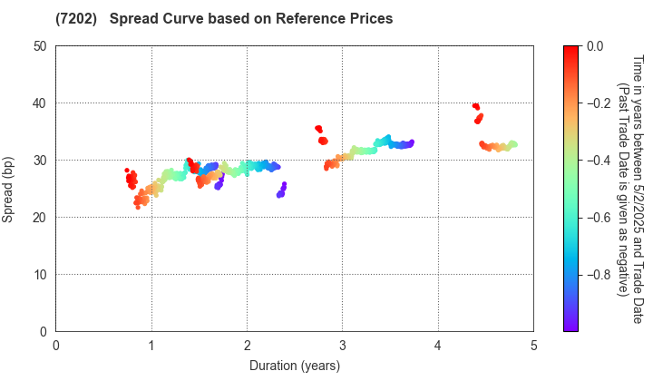 ISUZU MOTORS LIMITED: Spread Curve based on JSDA Reference Prices