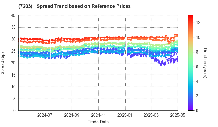 TOYOTA MOTOR CORPORATION: Spread Trend based on JSDA Reference Prices