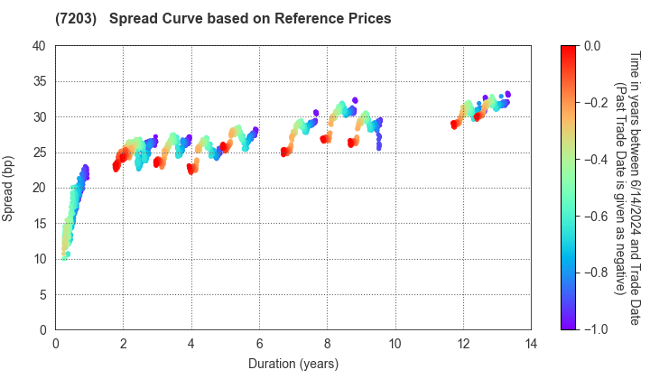 TOYOTA MOTOR CORPORATION: Spread Curve based on JSDA Reference Prices