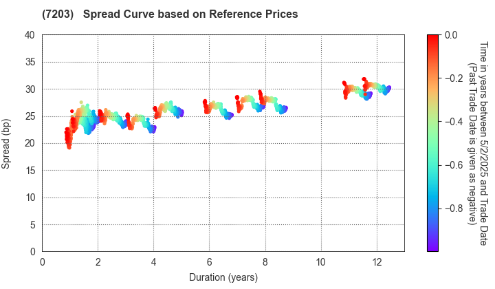 TOYOTA MOTOR CORPORATION: Spread Curve based on JSDA Reference Prices