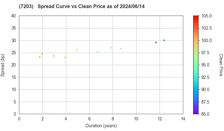 TOYOTA MOTOR CORPORATION: The Spread vs Price as of 5/10/2024