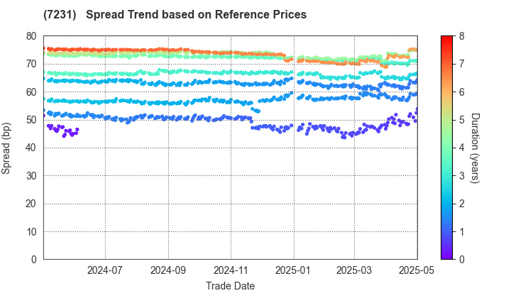 TOPY INDUSTRIES,LIMITED: Spread Trend based on JSDA Reference Prices