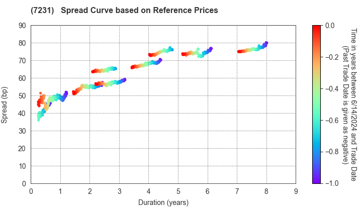 TOPY INDUSTRIES,LIMITED: Spread Curve based on JSDA Reference Prices