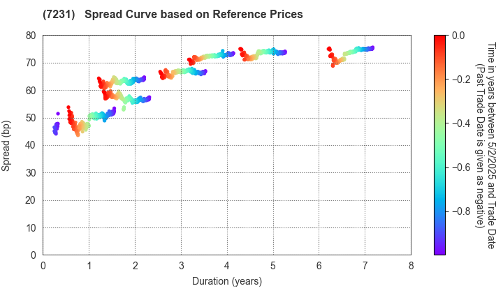 TOPY INDUSTRIES,LIMITED: Spread Curve based on JSDA Reference Prices