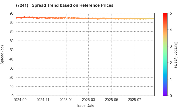 FUTABA INDUSTRIAL CO.,LTD.: Spread Trend based on JSDA Reference Prices