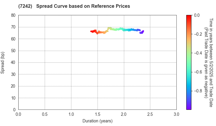 KYB Corporation: Spread Curve based on JSDA Reference Prices