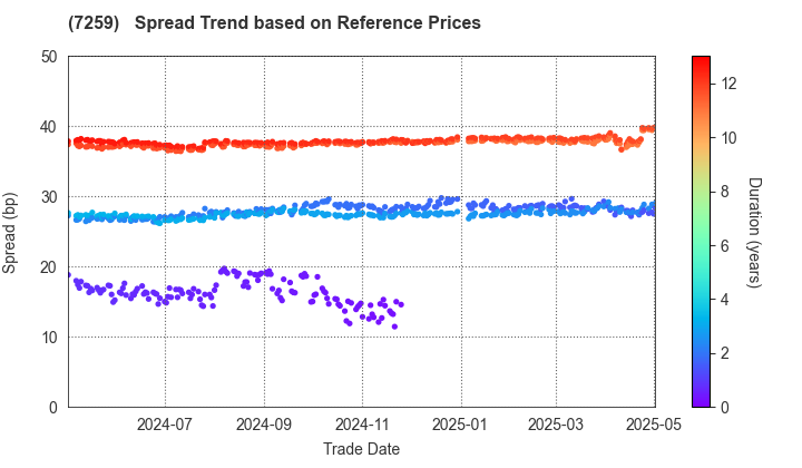 AISIN CORPORATION: Spread Trend based on JSDA Reference Prices