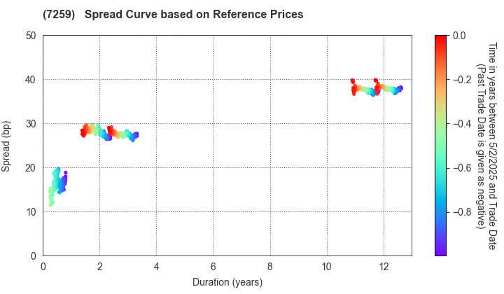 AISIN CORPORATION: Spread Curve based on JSDA Reference Prices